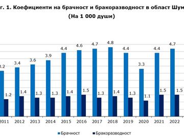 27-процентен спад на сключените бракове в Шуменско