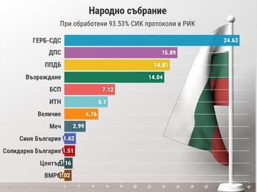 При 93,53% обработени протоколи: "Не подкрепям никого" на ръба на НС, БСП минава 7%