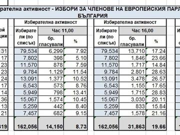 Избирателна активност за Европейски парламент