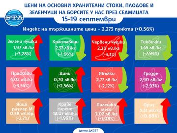Продължава тенденцията за ръст на индекса на тържищните цени на храните и тази седмица