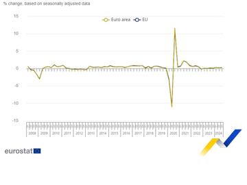 Икономиката в еврозоната през третото тримесечие нарасна с най-бързия темп от началото на годината досега