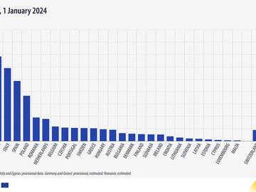Населението на ЕС се e увеличило за втора поредна година през 2023 г. след спада по време на пандемията