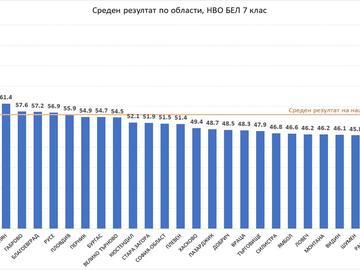 НВО след седми клас: Шуменските ученици със спад в националната класация