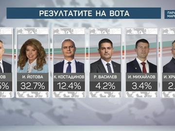 "Маркет Линкс" при 100% паралелно преброяване: Гюров изпреварва Йотова
