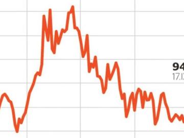Цената на петрола падна под 100 долара на барел след примирието
