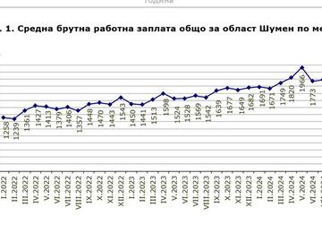 За една година средната работна заплата в Шуменско е скочила с 13,4%, обяви статистическата служба