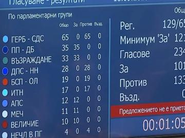 Обединената опозиция не успя, за пети път кабинетът "Желязков" оцеля