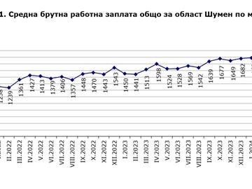 ТСБ: Средната брутна заплата в Шуменско през март достигна 1 749 лв.