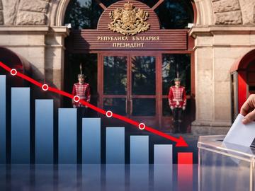 Exit poll: Йотова и Гюров отиват на балотаж при катастрофално ниска избирателна активност