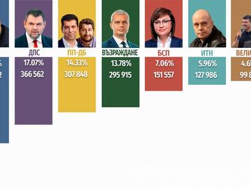 ЦИК обяви резултатите при 100% преброяване: ГЕРБ са първи, а ДПС - втори