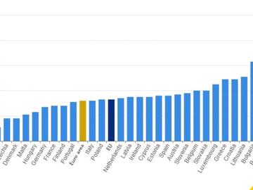 Евростат потвърди: България е с най-високата инфлация в еврозоната през май