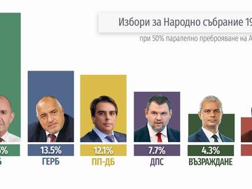 Алфа Рисърч" при 50% паралелно преброяване: Радев със 129 мандата