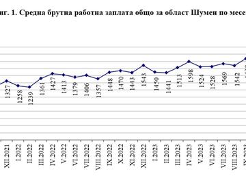 Средната заплата в Шуменско достигна 1 669 лева през последното тримесечие, твърди Териториалното статистическо бюро