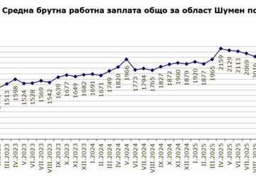 Статистика: 2 153 лв. достигна брутната работна заплата в Шуменско през декември