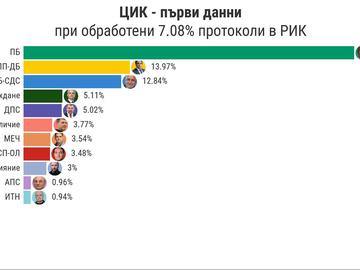 Излязоха първите официални резултати при обработени 7,08% СИК протоколи