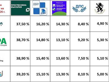 "Прогресивна България" с близо 40 на сто. Шест партии в НС. Срив в ГЕРБ и "Възраждане"