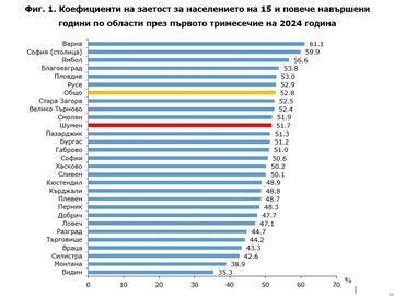 Статистика: В Шуменско работят 66,9 хил. души