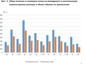 Статистика: Строят все по-малки жилища в Шуменско