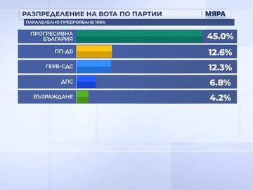 "Мяра" при 100% паралелно преброяване: ПБ със 135 депутати, ПП-ДБ втори, ГЕРБ трети